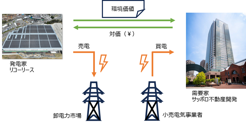 サッポロ不動産株式会社とリコーリース株式会社のバーチャルPPA契約相対図